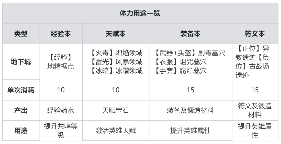 最强体力规划，开服首日尽享MAX收益