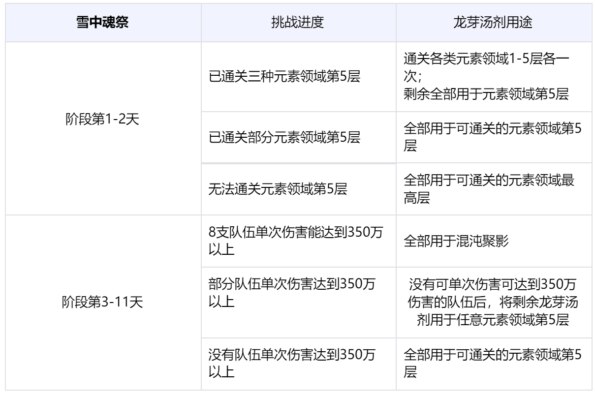 雪中魂祭玩法规划｜龙芽汤剂分配指南