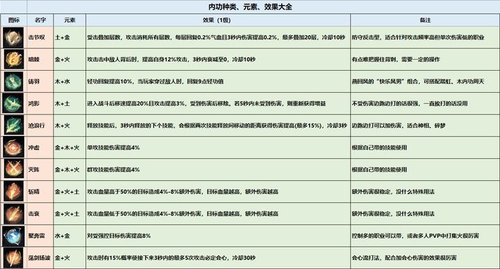 【逆水寒首测攻略】内功搭配