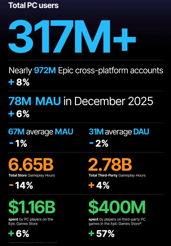 三方游戏收入暴增57%，EPIC游戏商店总经理：不会推翻Steam，还有很大增长空间