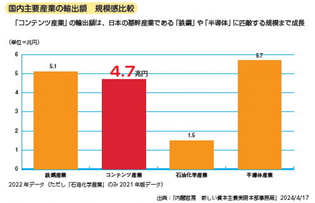 游戏立大功地位高！日本内容产业比肩钢铁,半导体、成顺差主要来源