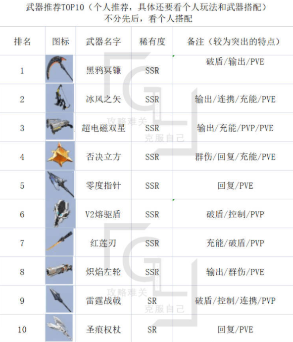 幻塔終測武器哪些比較強幻塔終測武器排行榜