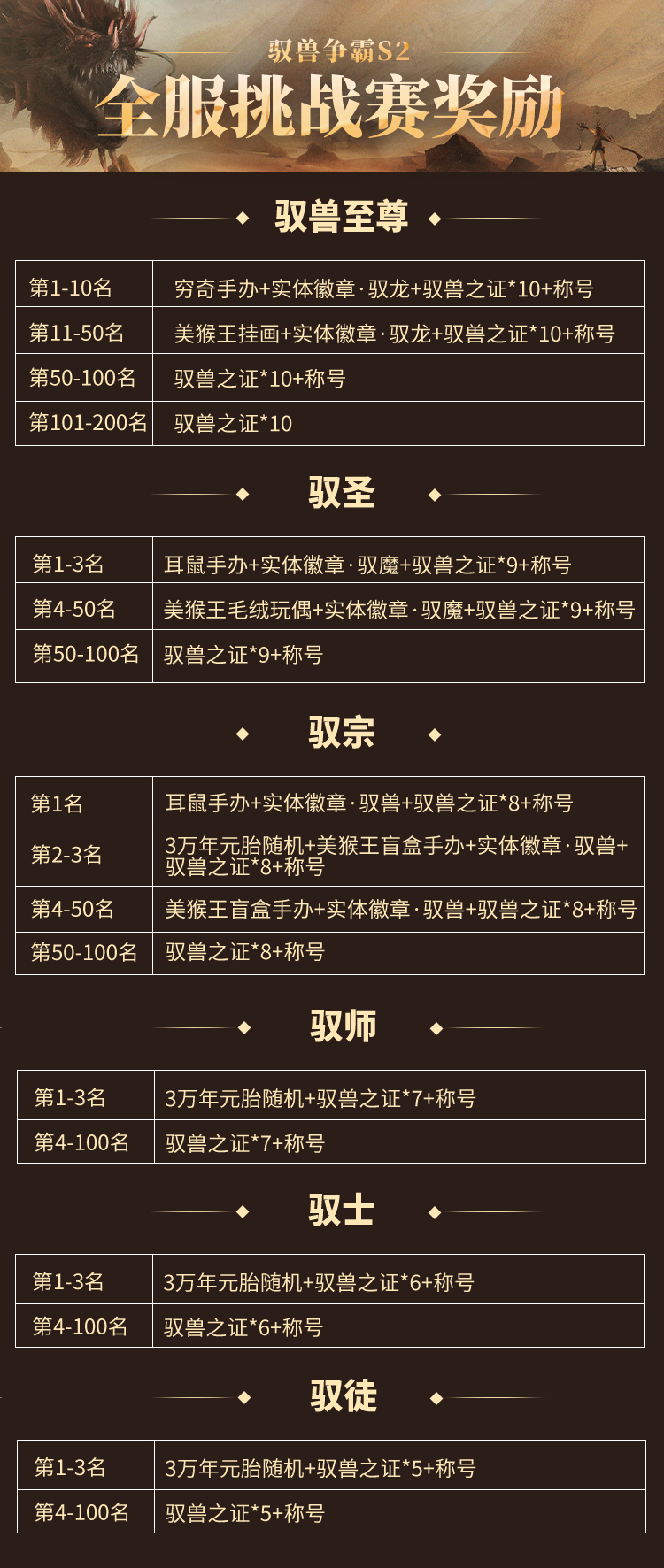 驭兽争霸全服挑战赛奖励名额追加公告