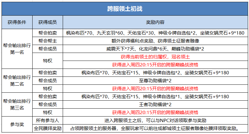 《蜀门》手游新赛季领土争霸增加的奖励一览