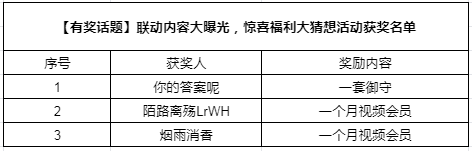 【获奖通知】“【有奖话题】联动内容大曝光，惊喜福利大猜想”活动奖励公告