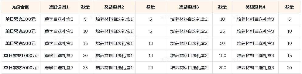 衣食父母感恩福利，12月下半期累充活动更新辣！