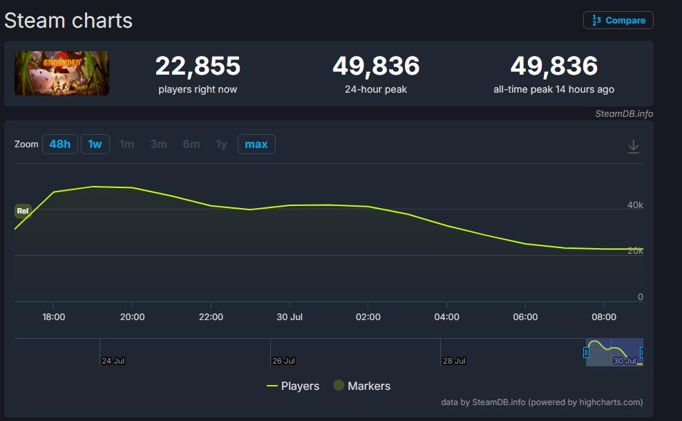 表现强劲！《禁闭求生2》Steam热销榜国区+世界双榜登顶！