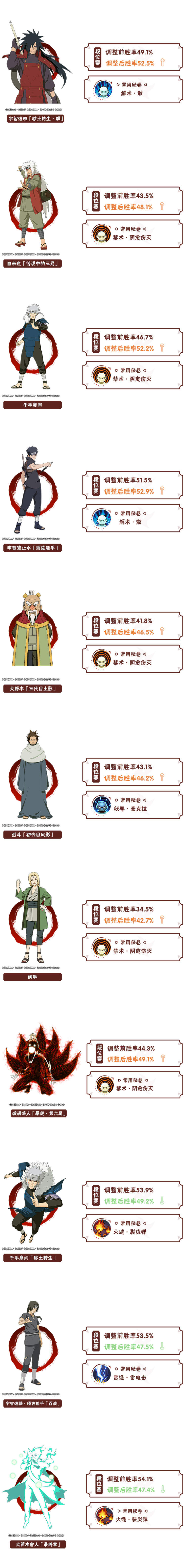 【李姓分析】9月这些忍者榜上有名，平衡性调整忍者胜率揭晓！