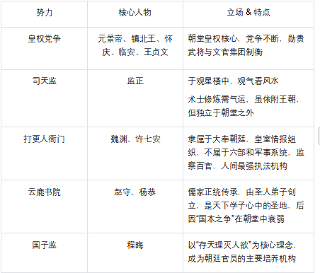 谁才是幕后大佬？《大奉打更人》势力盘点！