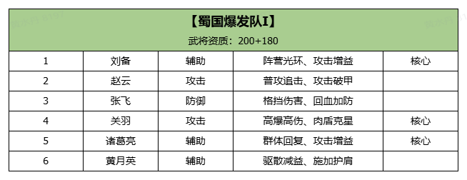 《三国大冒险》进阶阵容搭配