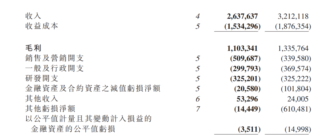 创梦天地2021年财报：营收26 37亿，4款游戏将与腾讯合作研运 小米游戏中心