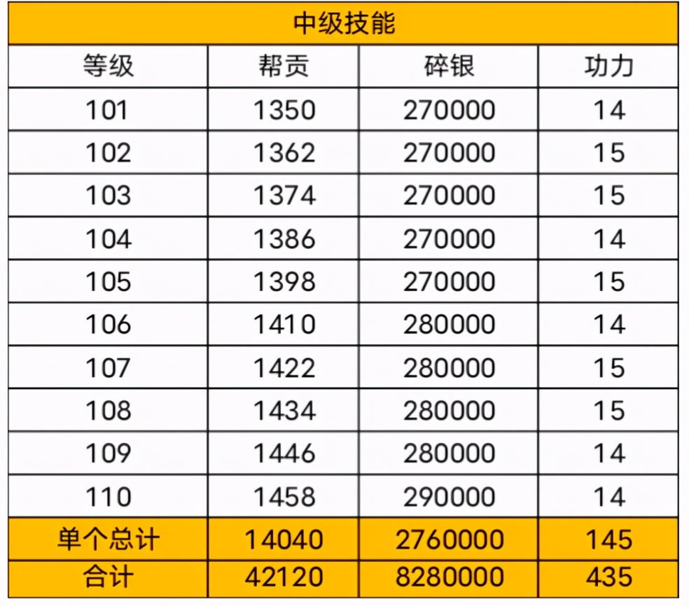 等级前瞻｜92级功力提升资源预留，帮贡、珑铸材料提前囤