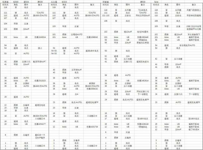 公主连结ReDive：21年双子A1 狼病姬环栞 多轴对比简单分析