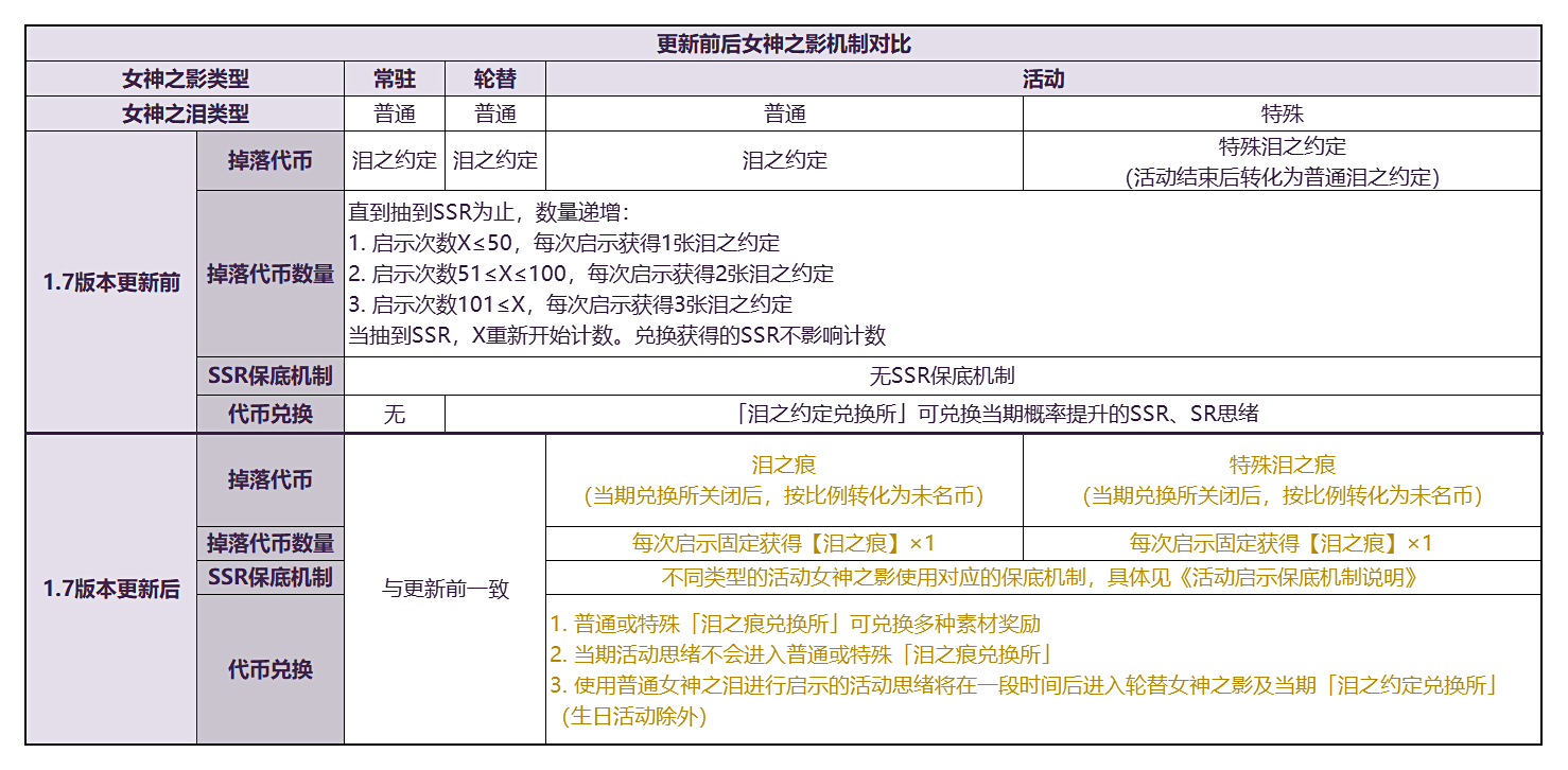 「活动启示」机制修改及「泪之约定兑换所」新增内容公告