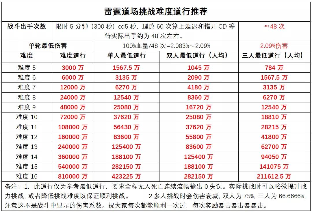 《道友请留步》玩家攻略 | 雷霆道场这么玩也太简单了吧！