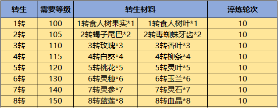 转生成圣——转生系统介绍