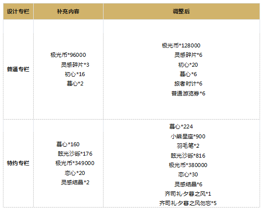 《光与夜之恋》优化及补偿内容公告