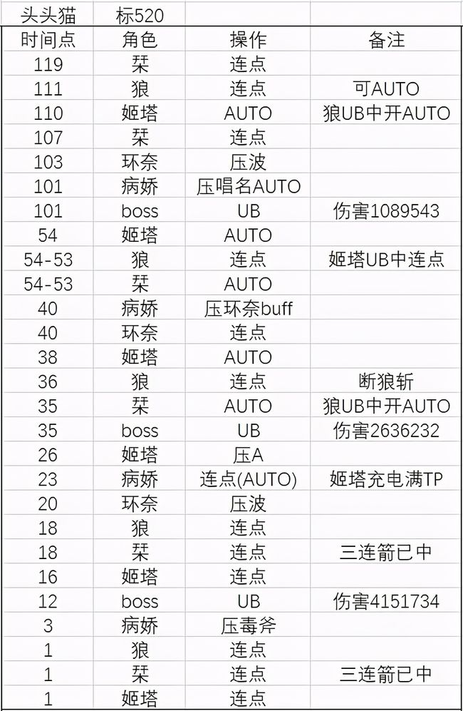 公主连结ReDive：21年双子A1 狼病姬环栞 多轴对比简单分析