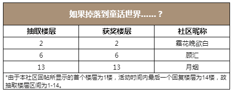 如果掉落到童话世界……？ （已开奖）