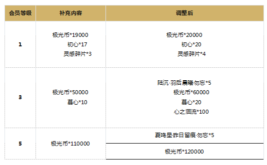 《光与夜之恋》优化及补偿内容公告