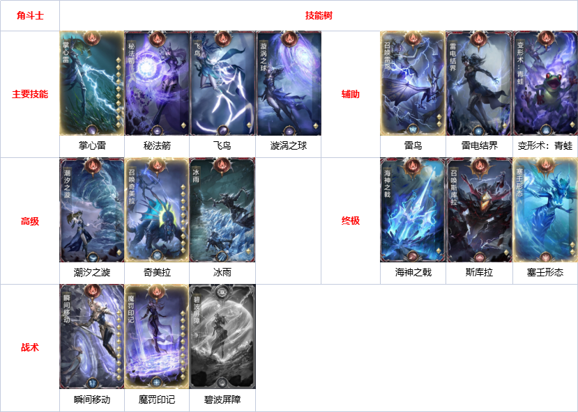 【玩家投稿】《黑暗之潮：契约》多职业技能搭配推荐，副本打架全方位！