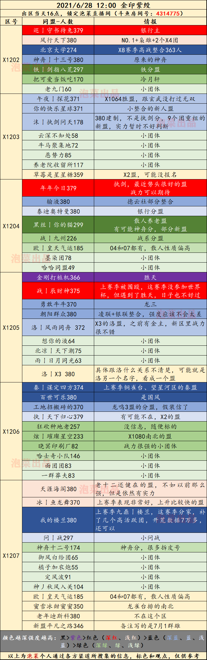 金印紫绶火爆开启，四大同盟领衔近两月最热闹批次！