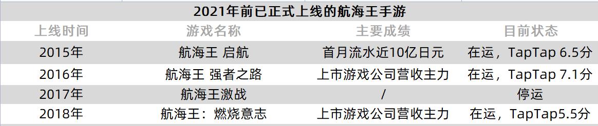 《航海王热血航线》话题播放破百亿,不愧是吉尼斯认证的IP