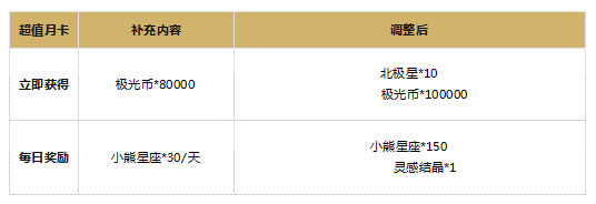 《光与夜之恋》优化及补偿内容公告