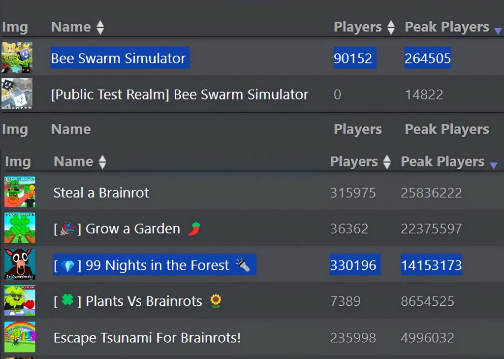 在Roblox上做出1400万人在线游戏，靠啥套路？