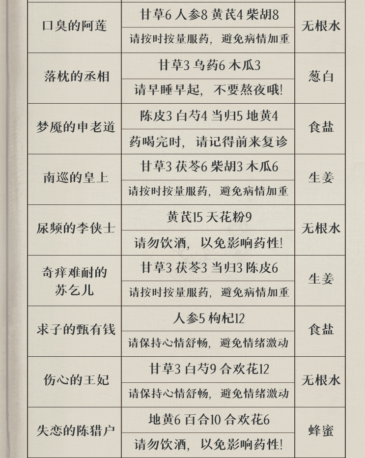 药铺：疑难杂症药方答案（最终版）