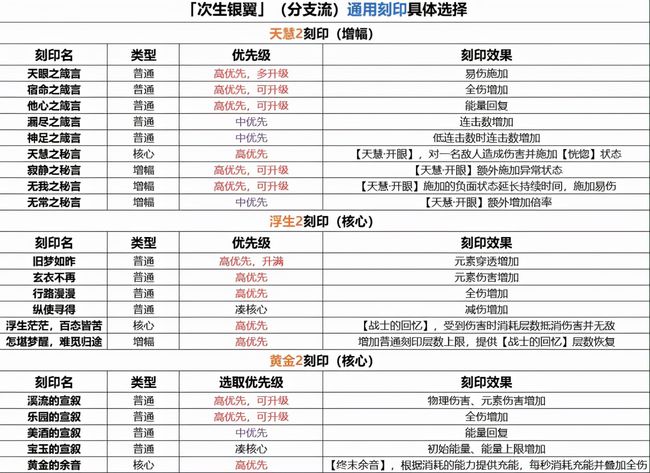 崩坏3：分支流大鸭鸭130低配轻松攻略，仅需双专属刻印