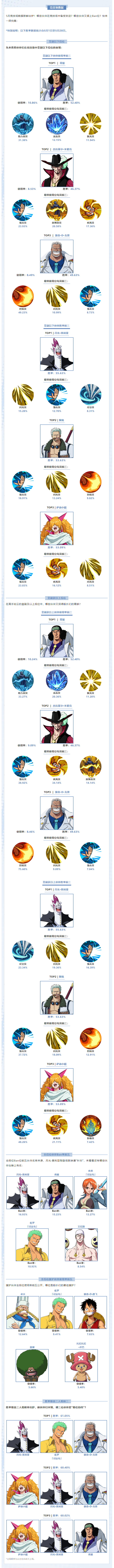 【海上风云榜】5月伙伴数据新鲜出炉，竞技场战况请查收！