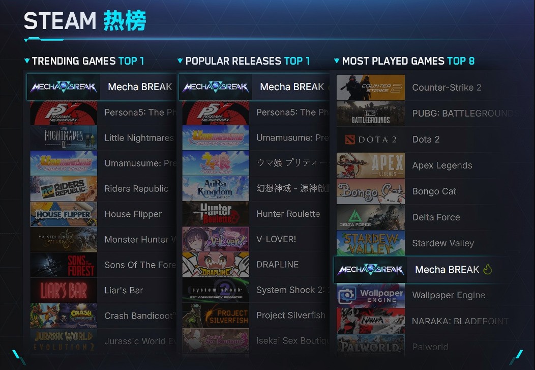 中国科幻机甲十年破壁，《解限机》公测登顶Steam热门游戏