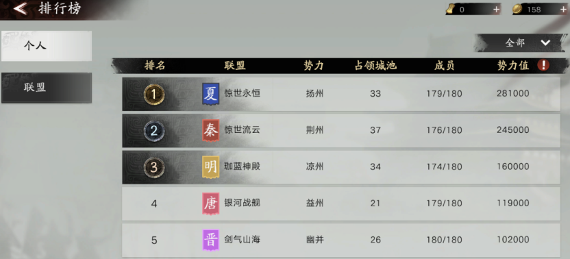 旌旗测试资源州战况一览：一区惊世系能否卫冕？二区谁主沉浮？