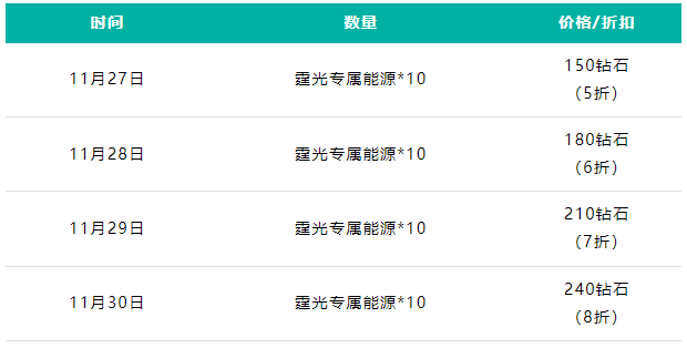 游戏五日谈：QQ飞车手游新版本爆料放出，全新A车S-霆光要来了