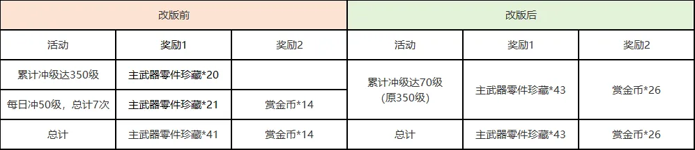 策划有话说 | 赏金令优化调整补充说明