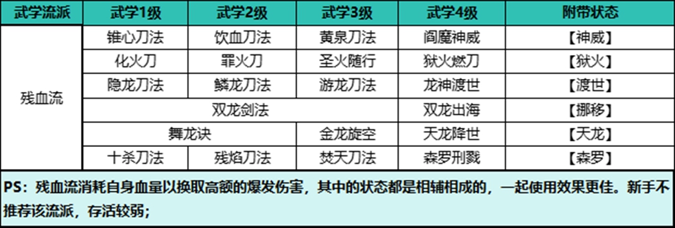 【武学搭配攻略】残血流：绝境中爆发高额伤害
