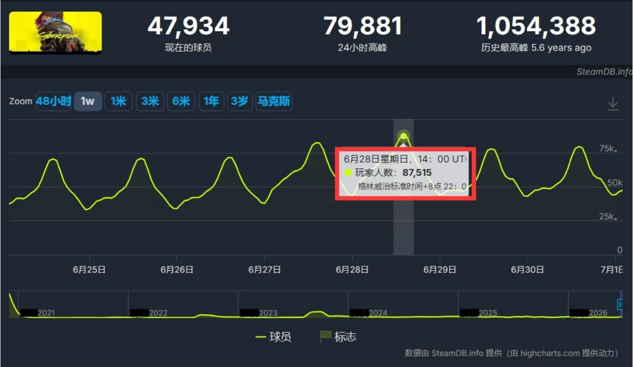 动画助力？《赛博朋克2077》Steam在线峰值破8.7万！