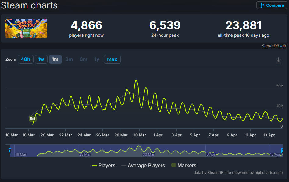 奇葩“刮刮乐”游戏Steam爆卖60万套！玩家集体上头“放手一搏”