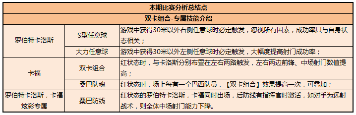 《足霸天下》能攻善守的巴西双卡