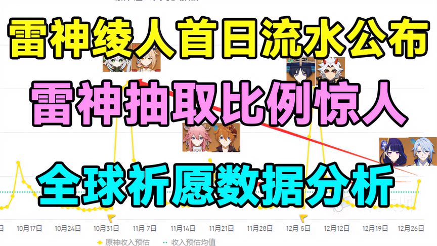 原神：雷神绫人首日流水！抽取比例惊人！全球祈愿数据分析！
