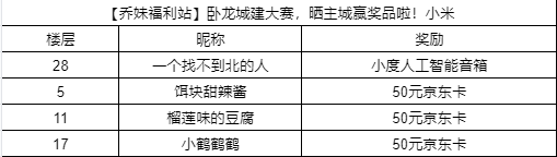 【开奖公告】3.29城建大赛活动获奖公示