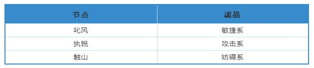 战魂觉醒系统保姆级攻略已送达！一起提升战力抗击妖魔吧~