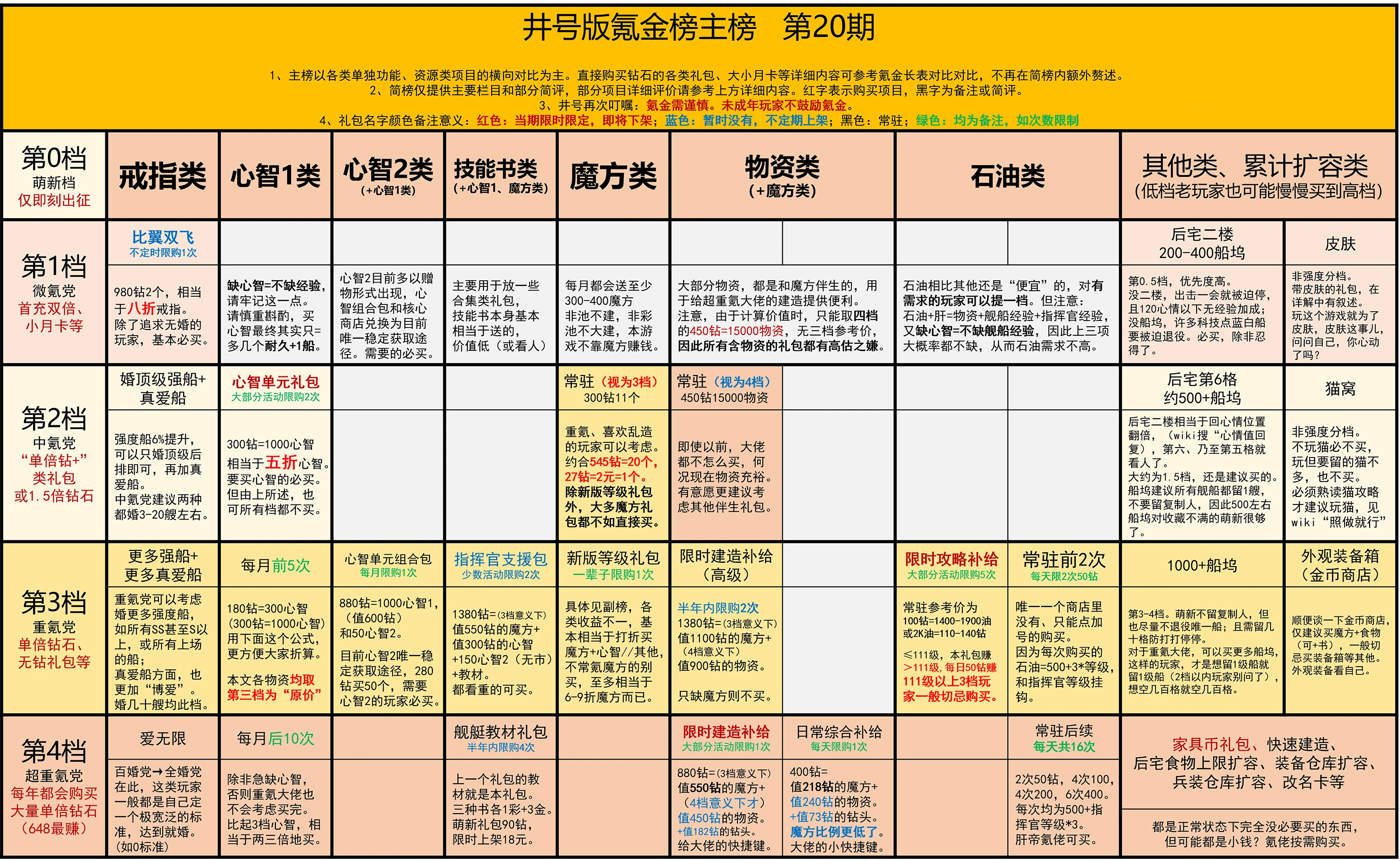 【氪金榜第20期】前卫常驻，极地风暴复刻！