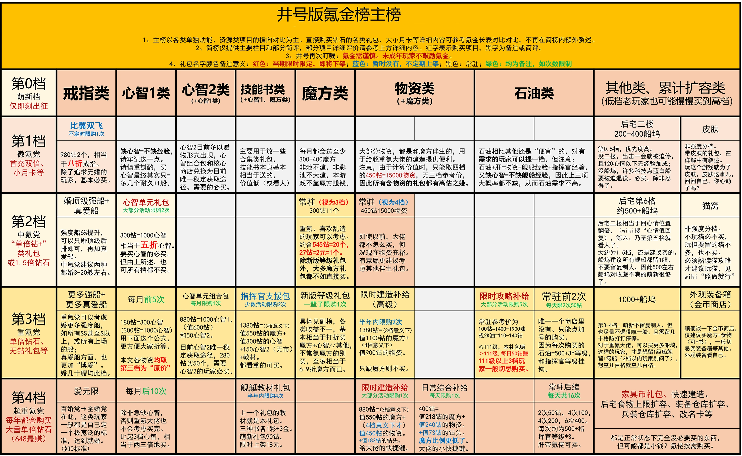 前卫常驻，极地风暴复刻！