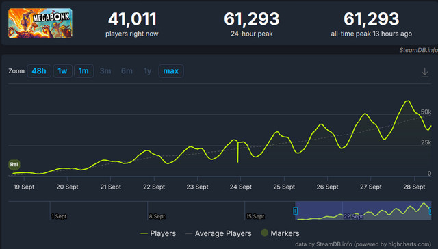 奇葩“立体生存”游戏Steam爆火！1人用时1年开发、10天赚了2000万