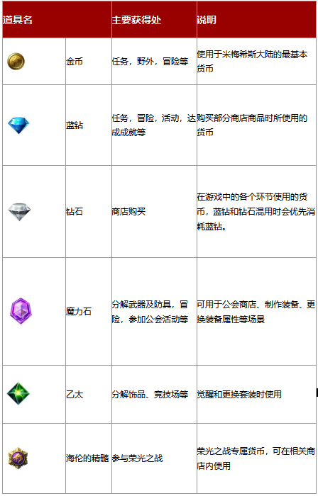 【战之刃：幸存者】深入了解A3的所有货币