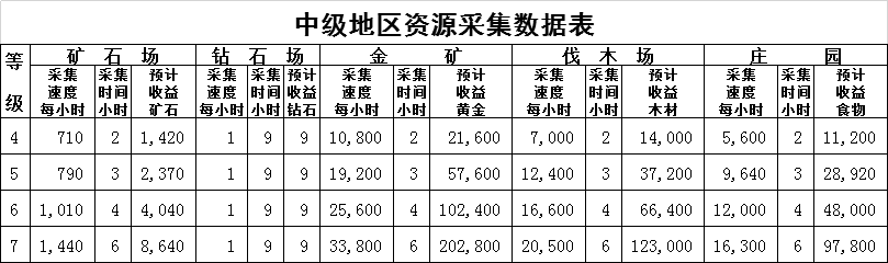 中级地区资源采集技巧
