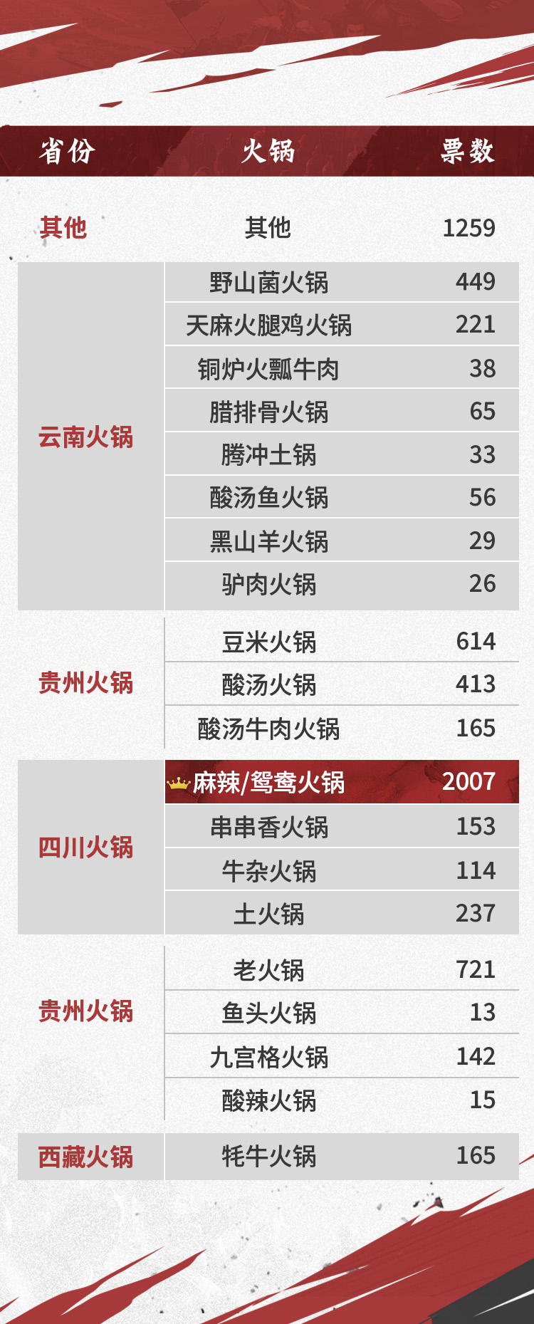 西南第一锅当属“麻辣火锅”——西南地域服今日开启