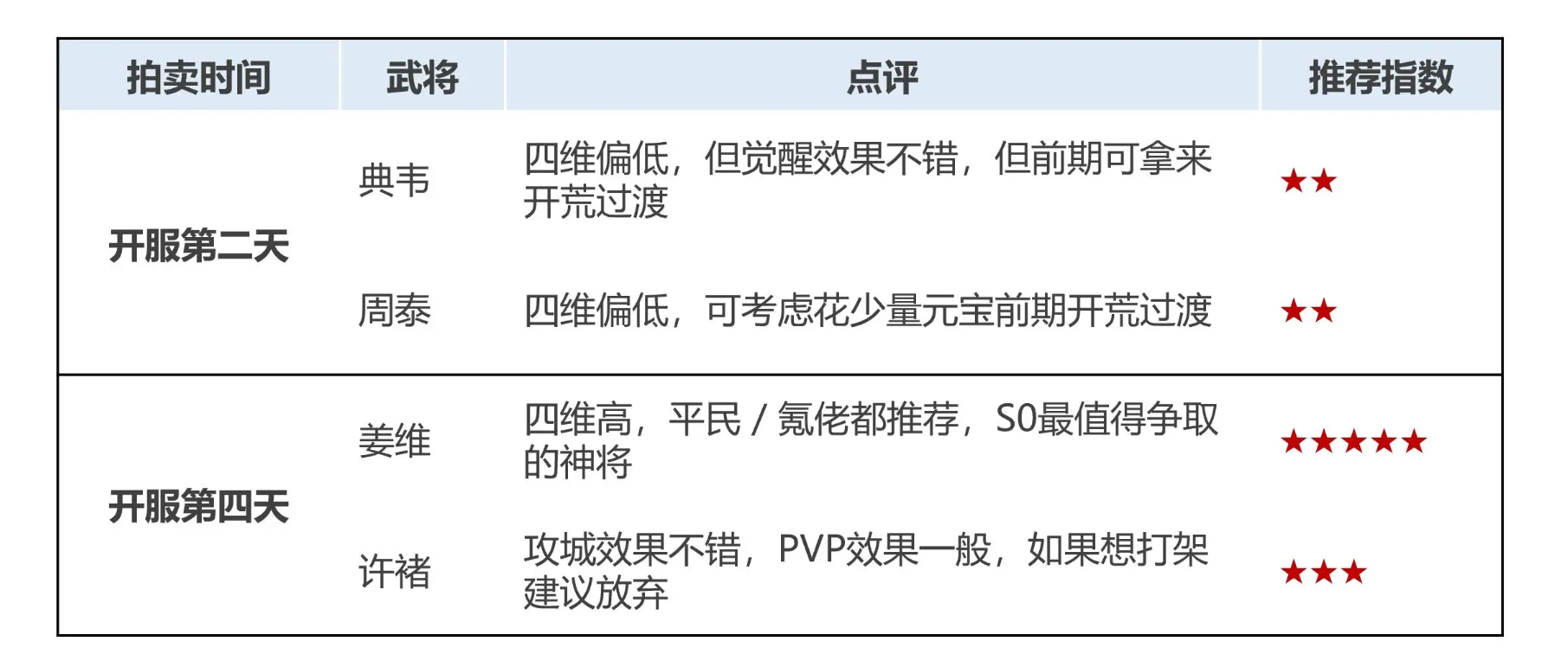 【新手攻略】开服前4天神将推荐